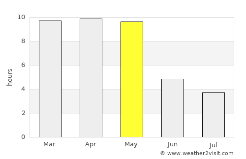 Alnāvar average rain in May