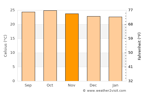 Alnāvar average temperature in November