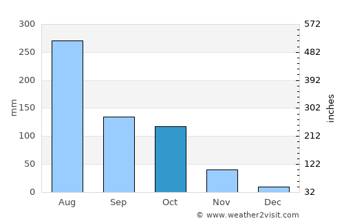 Alnāvar average rain in October