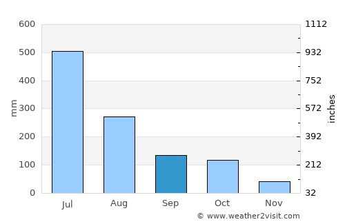 Alnāvar average rain in September