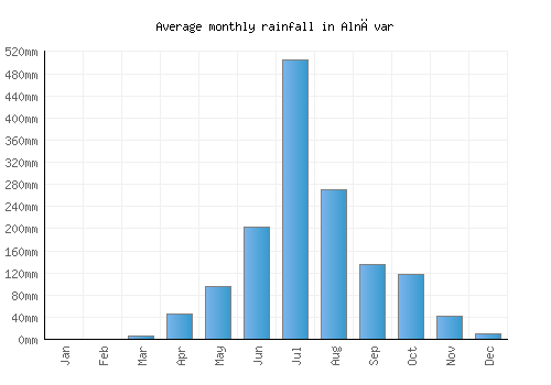 Alnāvar monthly rainfall chart (mm)