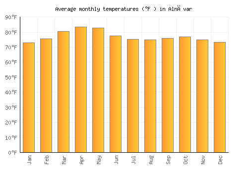 Alnāvar average temperature chart (Fahrenheit)
