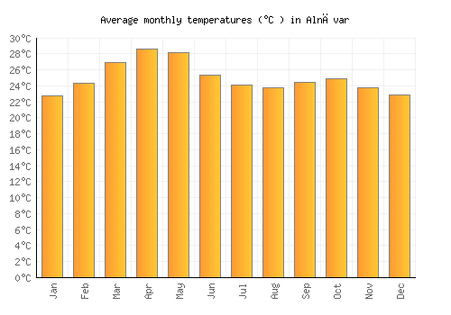 Alnāvar average temperature chart (Celsius)