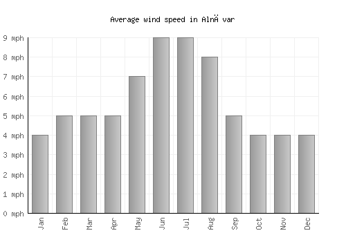 Alnāvar average winspeed by month (mph)
