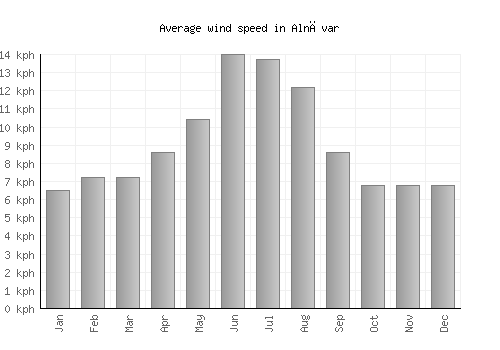 Alnāvar average winspeed by month (km/h)