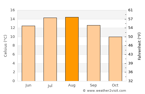 Alnmouth average temperature in August