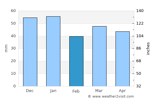 Alnmouth average rain in February