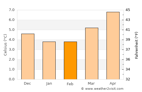 Alnmouth average temperature in February