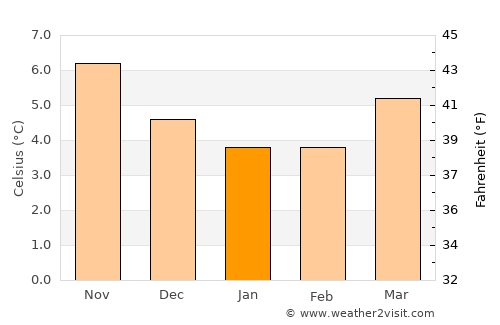 Alnmouth average temperature in January