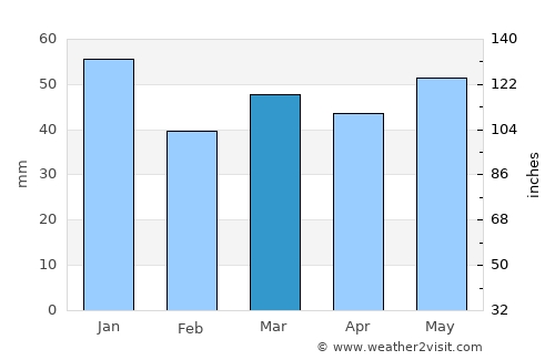 Alnmouth average rain in March