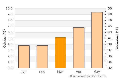 Alnmouth average temperature in March