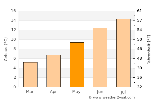 Alnmouth average temperature in May