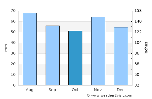 Alnmouth average rain in October