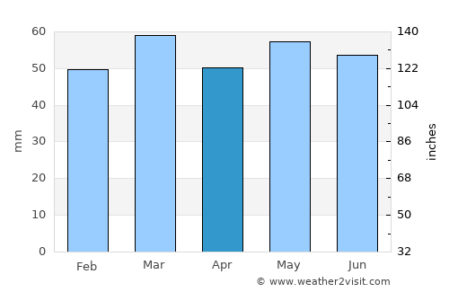 Alnwick average rain in April