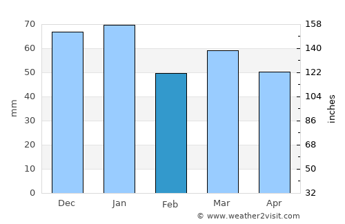 Alnwick average rain in February