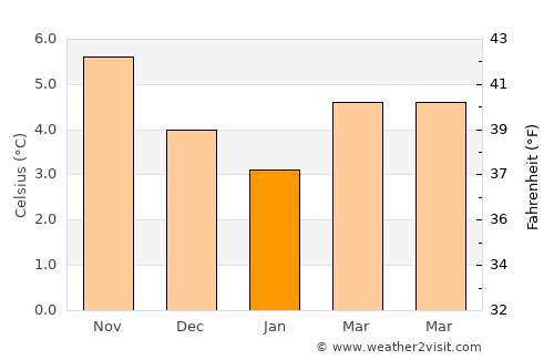 Alnwick average temperature in January