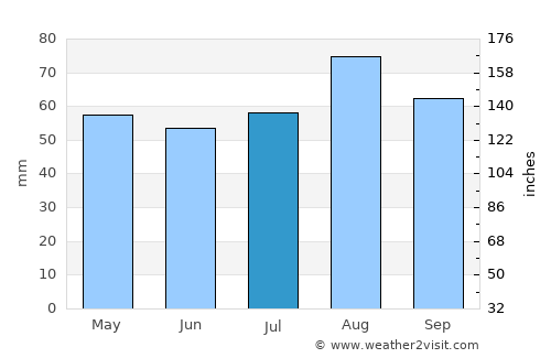 Alnwick average rain in July
