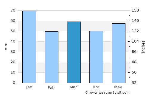 Alnwick average rain in March