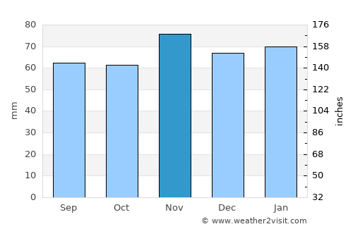 Alnwick average rain in November