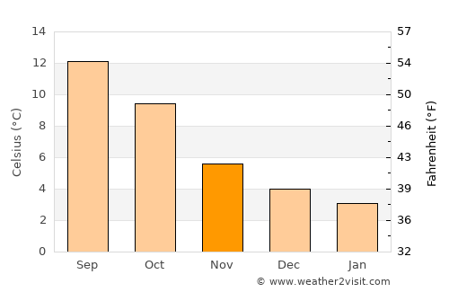 Alnwick average temperature in November