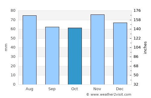 Alnwick average rain in October