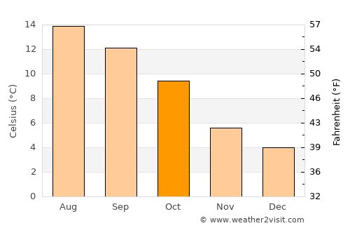 Alnwick average temperature in October