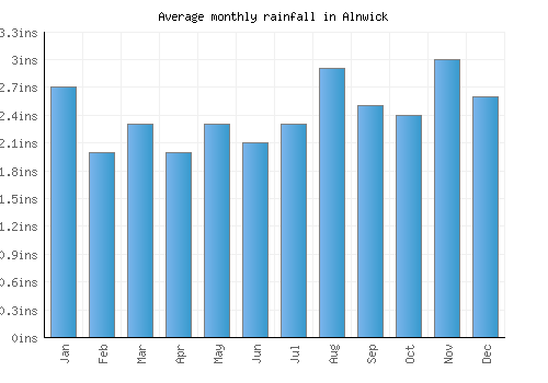 Alnwick monthly rainfall chart (inches)