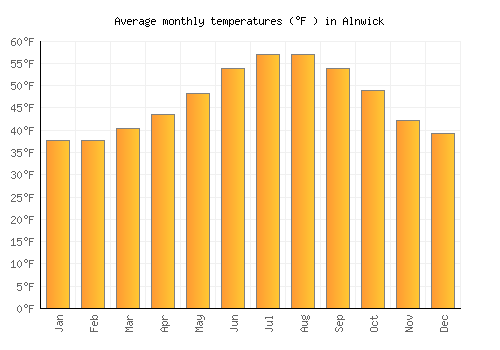 Alnwick average temperature chart (Fahrenheit)