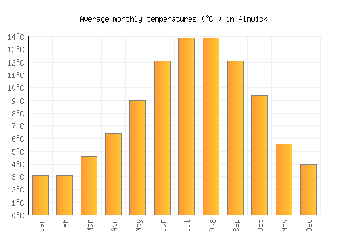Alnwick average temperature chart (Celsius)