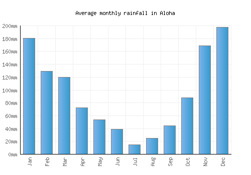 Aloha monthly rainfall chart (mm)