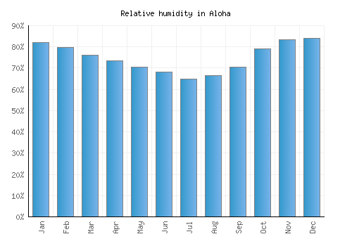 Aloha relative humidity averages