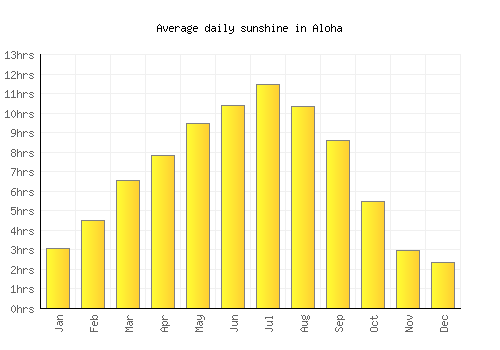 Aloha average daily sunshine chart