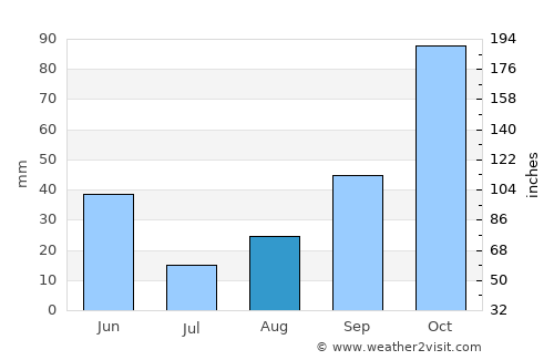 Aloha average rain in August