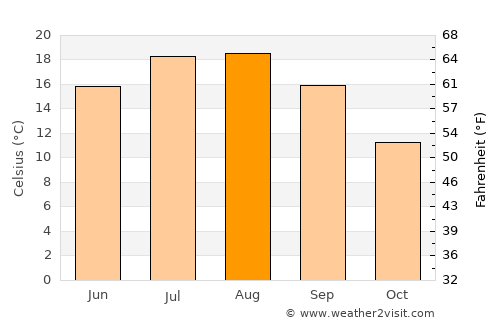 Aloha average temperature in August