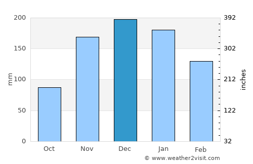 Aloha average rain in December