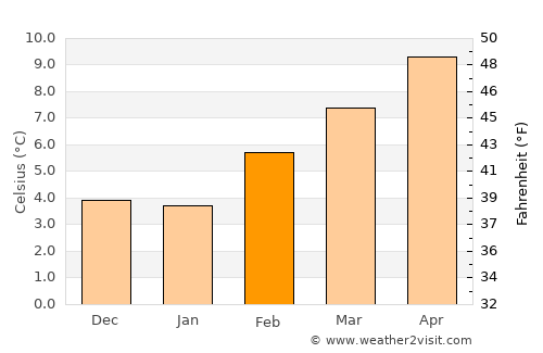 Aloha average temperature in February
