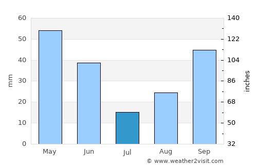 Aloha average rain in July