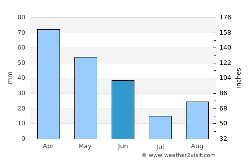 Aloha average rain in June