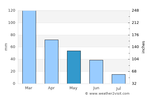 Aloha average rain in May
