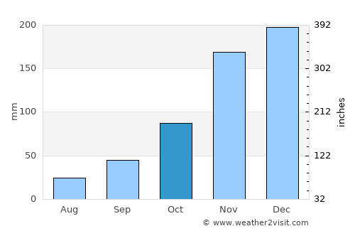 Aloha average rain in October