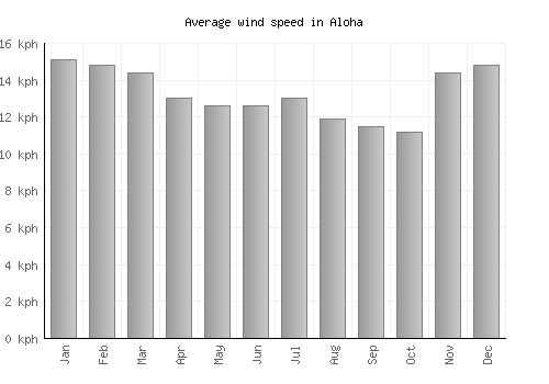Aloha average winspeed by month (km/h)