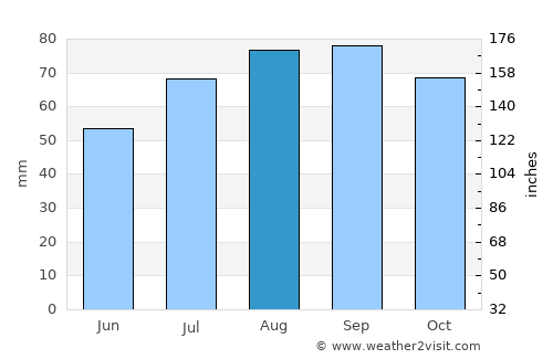 Aloja average rain in August