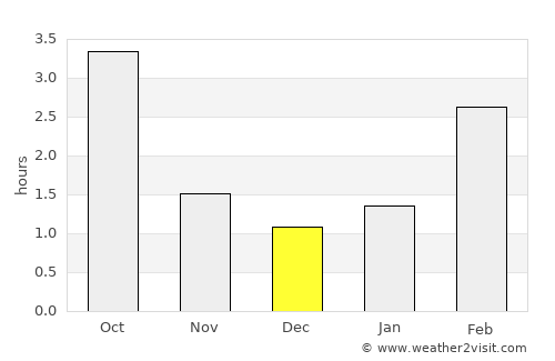 Aloja average rain in December
