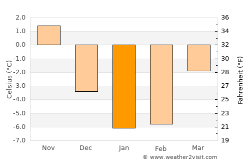 Aloja average temperature in January