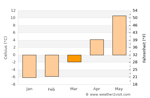 Aloja average temperature in March