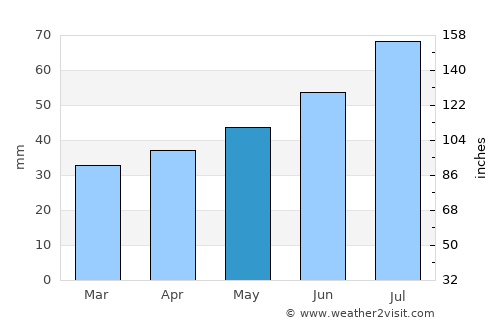 Aloja average rain in May