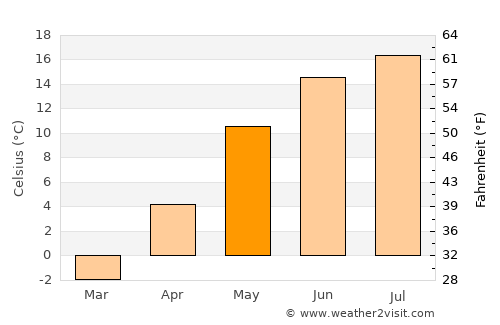 Aloja average temperature in May
