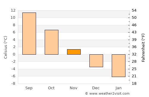 Aloja average temperature in November