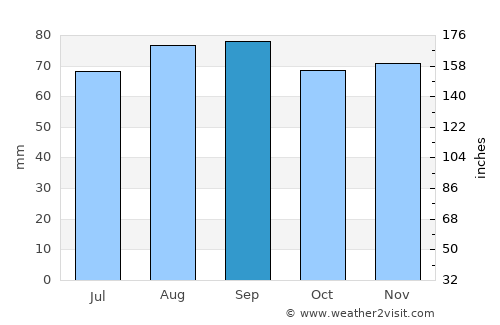 Aloja average rain in September
