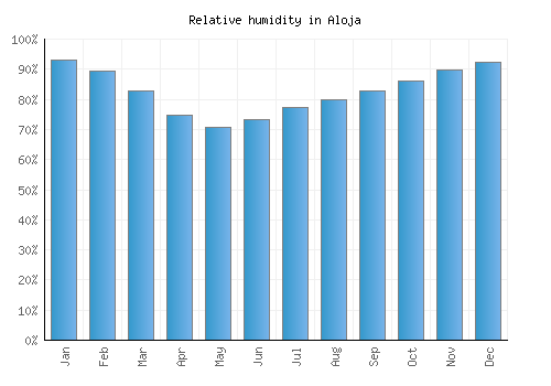 Aloja relative humidity averages